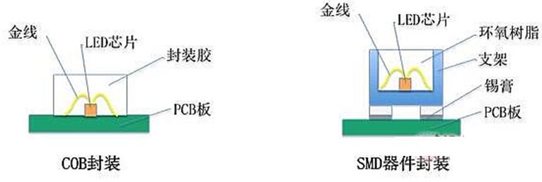 COB封裝及SMD封裝技術對比