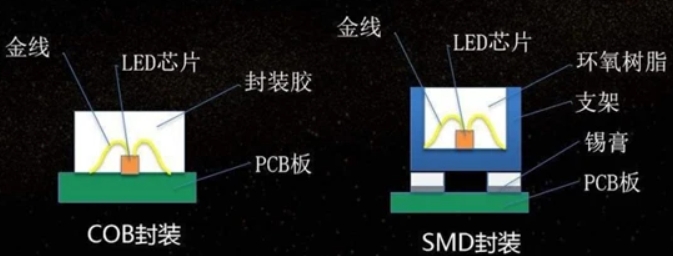 SMD和COB封裝結構示意圖