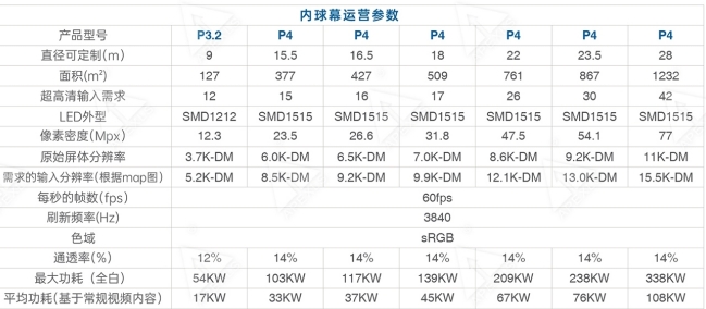 球幕影院顯示設備LED內球幕技術參數