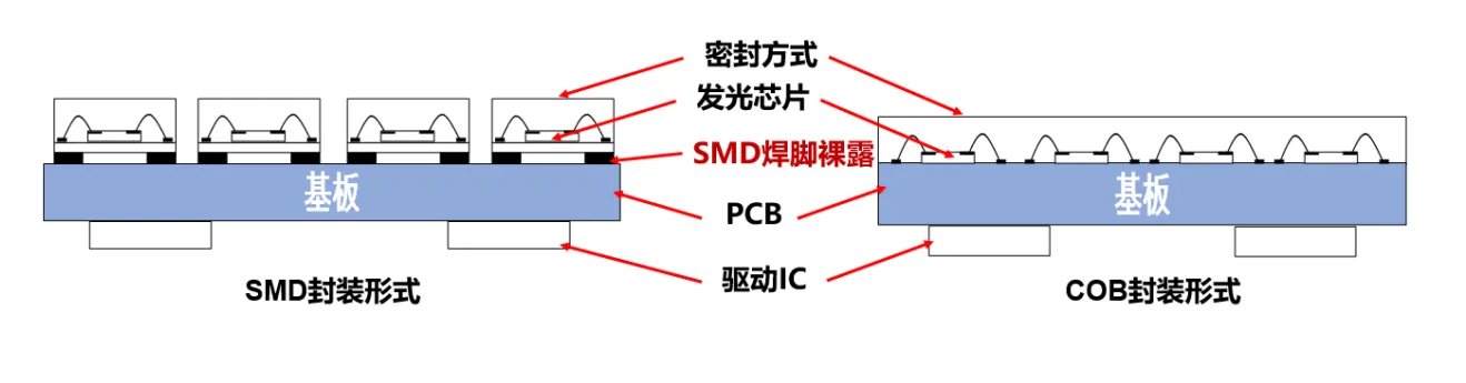 COB封裝和SMD封裝方式對比