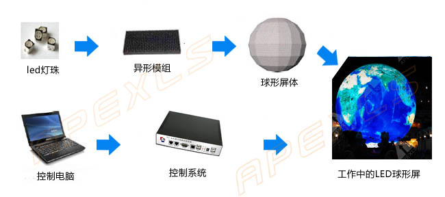 LED球形屏系統組成圖
