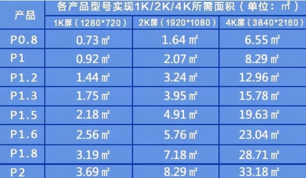 不同規格型號的LED顯示屏實現1K/2K/4K分辨率所需屏體面積